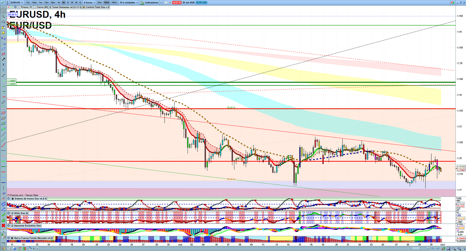 EURUSD H4 technical analysis chart showing short-term forex market structure and intraday price action